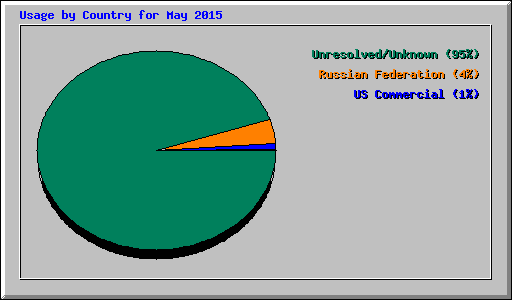 Usage by Country for May 2015