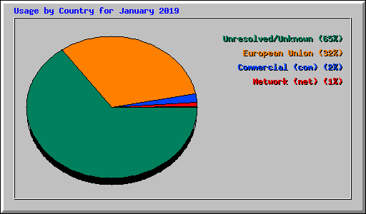 Usage by Country for January 2019