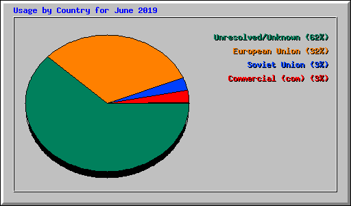Usage by Country for June 2019