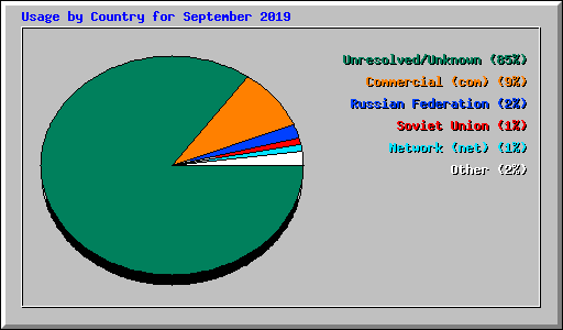 Usage by Country for September 2019