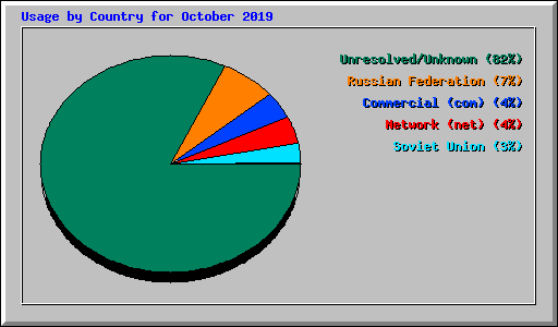 Usage by Country for October 2019