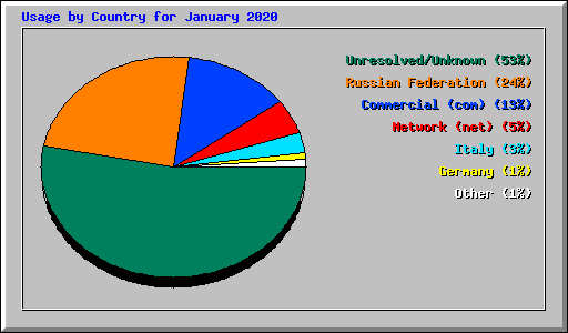 Usage by Country for January 2020