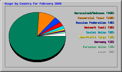Usage by Country for February 2020