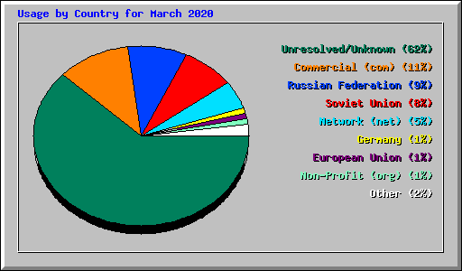Usage by Country for March 2020