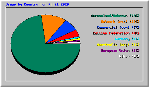 Usage by Country for April 2020