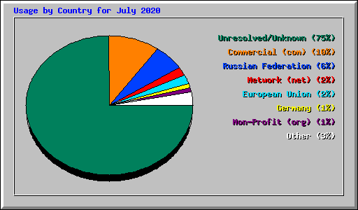 Usage by Country for July 2020