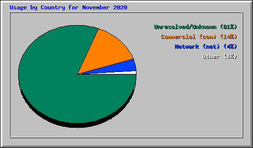 Usage by Country for November 2020