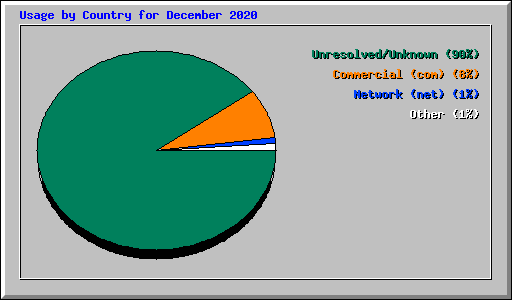 Usage by Country for December 2020
