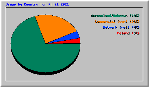 Usage by Country for April 2021