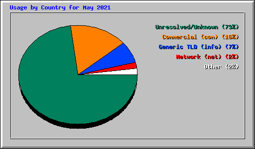 Usage by Country for May 2021