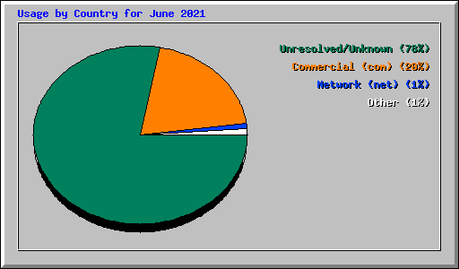 Usage by Country for June 2021