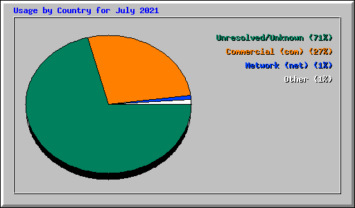 Usage by Country for July 2021