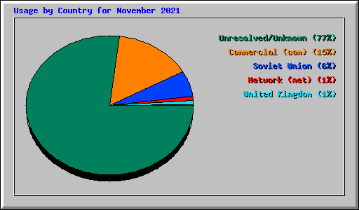 Usage by Country for November 2021