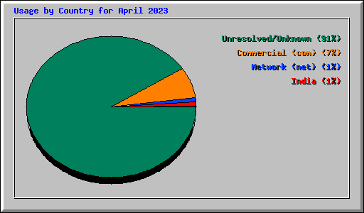 Usage by Country for April 2023