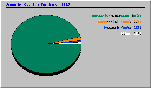 Usage by Country for March 2025
