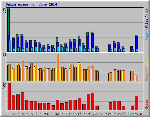 Daily usage for June 2014