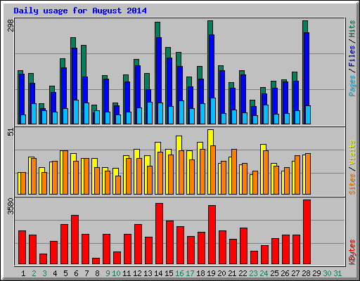 Daily usage for August 2014