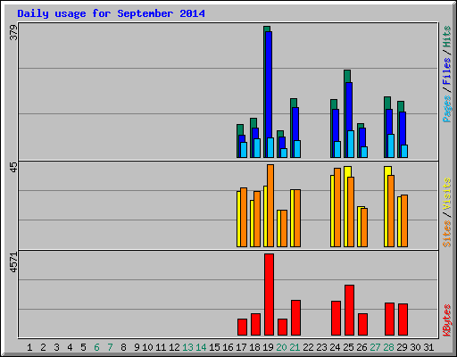 Daily usage for September 2014