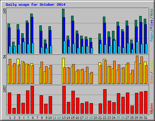 Daily usage for October 2014