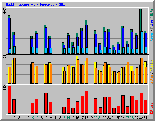 Daily usage for December 2014