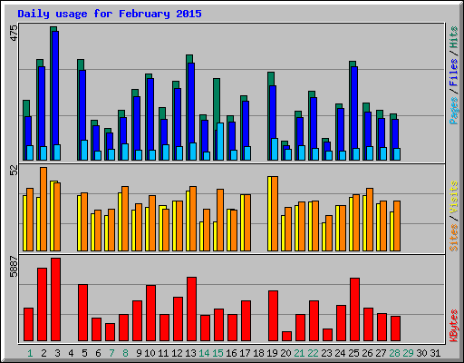 Daily usage for February 2015