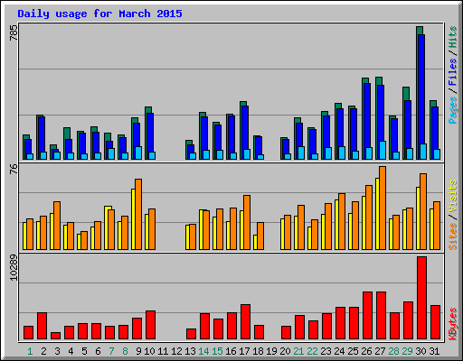 Daily usage for March 2015
