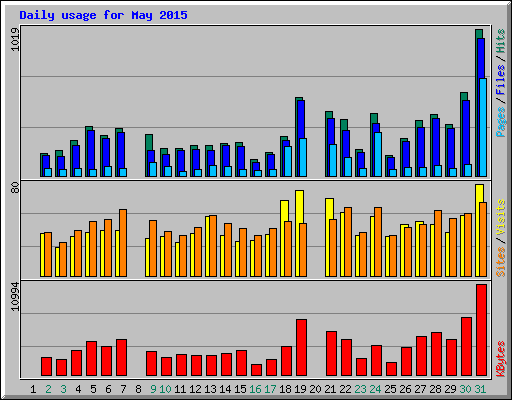 Daily usage for May 2015