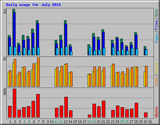 Daily usage for July 2015