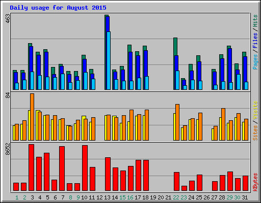 Daily usage for August 2015