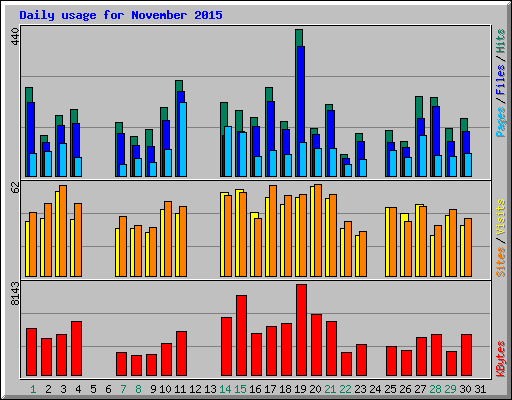 Daily usage for November 2015