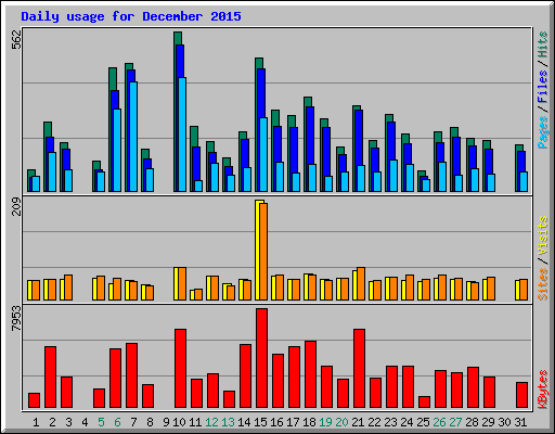 Daily usage for December 2015