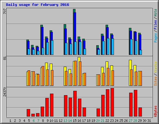 Daily usage for February 2016