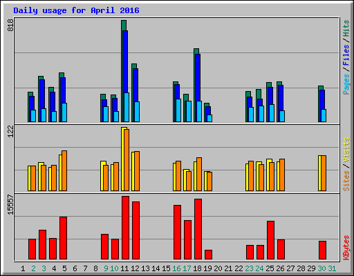 Daily usage for April 2016