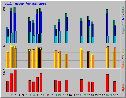 Daily usage for May 2016