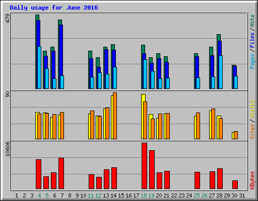 Daily usage for June 2016