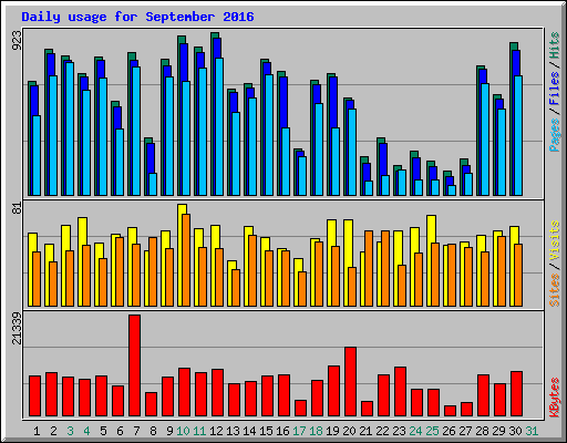 Daily usage for September 2016