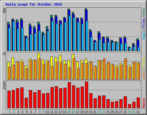 Daily usage for October 2016