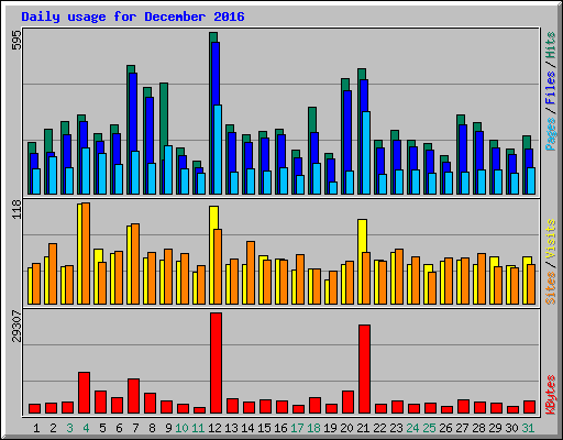 Daily usage for December 2016