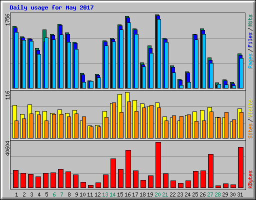 Daily usage for May 2017