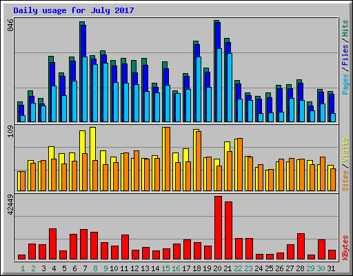 Daily usage for July 2017