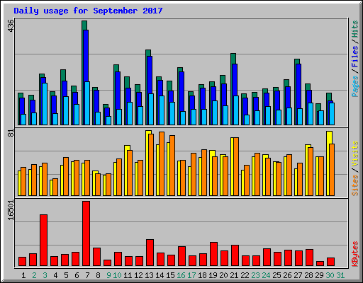 Daily usage for September 2017
