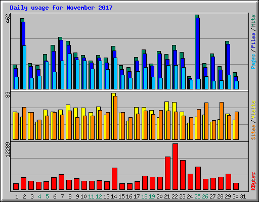 Daily usage for November 2017