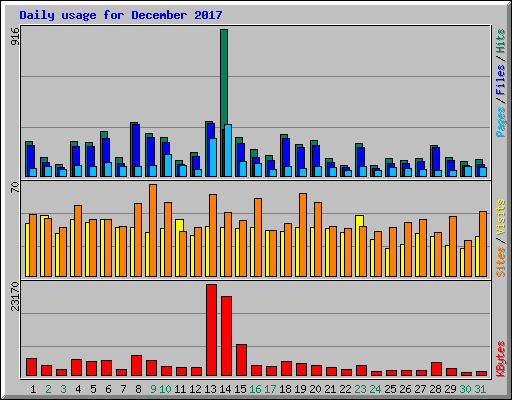 Daily usage for December 2017
