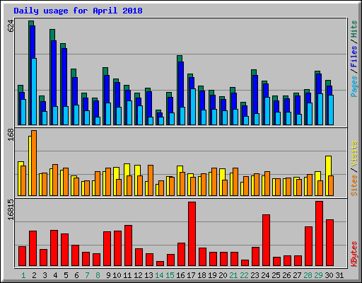 Daily usage for April 2018