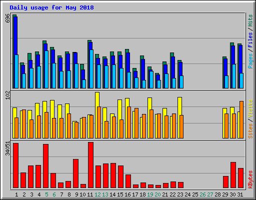 Daily usage for May 2018