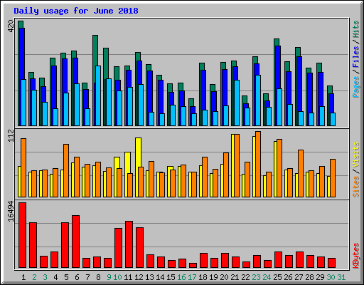 Daily usage for June 2018