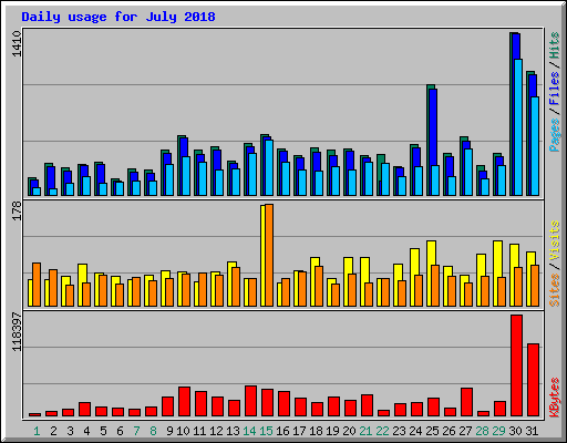 Daily usage for July 2018