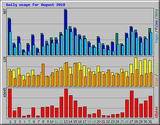Daily usage for August 2018