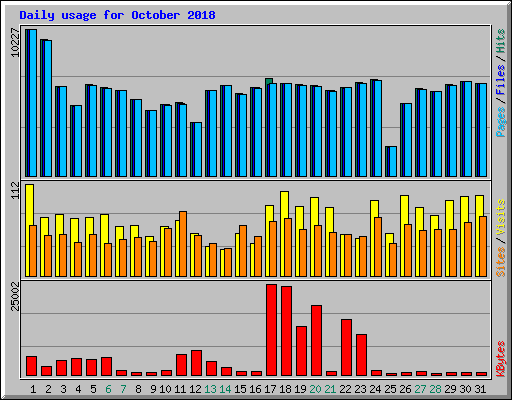 Daily usage for October 2018