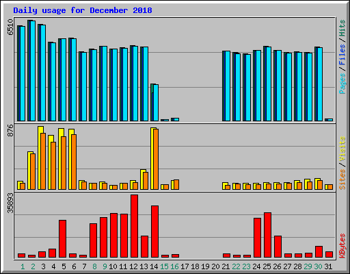Daily usage for December 2018